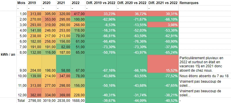 Tableau comparant les années 2019 à 2022 en consommation mensuelle en kWh
