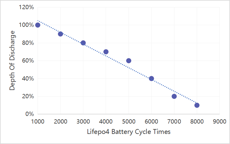 Relation entre la profondeur de décharge (DOD) et le nombre de cycles. Crédit : https://harveypoweress.com/lifepo4-battery-depth-of-discharge/