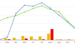 Production (courbes) et injection (batons) des premières années