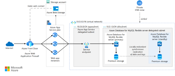 Schéma d'architecture de WordPress sur le service d'application sur Microsoft Azure