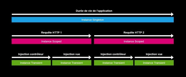 Diagramme des durées de vie