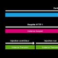 Diagramme des durées de vie