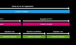 Diagramme des durées de vie